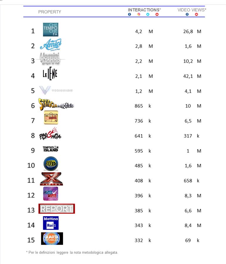 Top 15 TV SHOW on social media in Italy